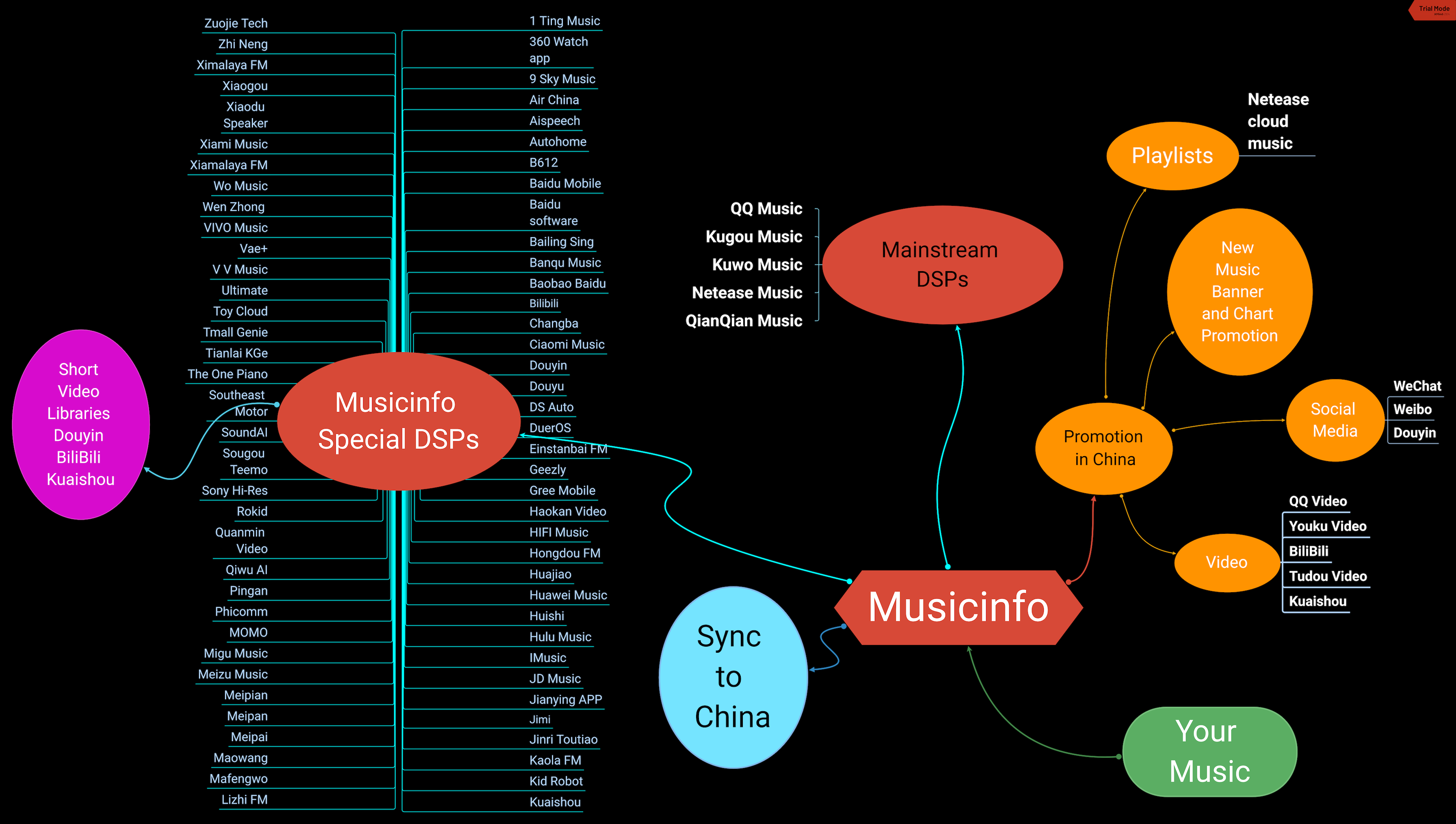Musicinfo Distribution Chart