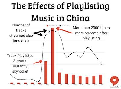 The Effects of Playlisting Music in China
